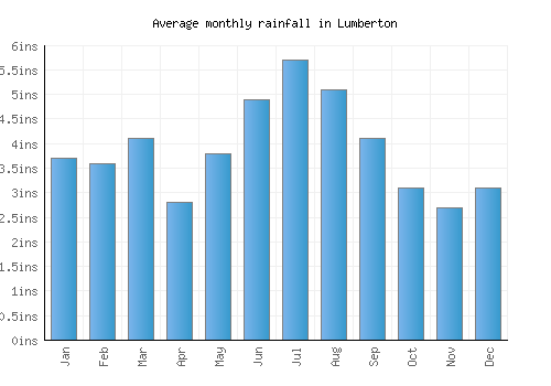 Lumberton monthly rainfall chart (inches)