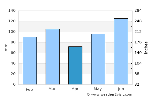 Lumberton average rain in April