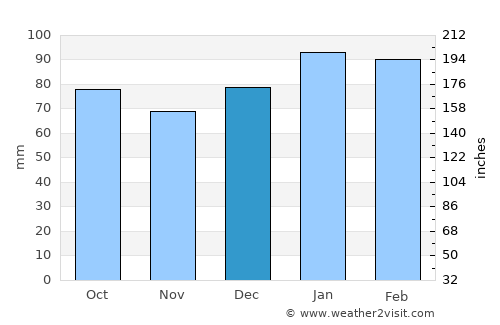 Lumberton average rain in December