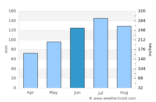 Lumberton average rain in June
