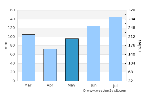 Lumberton average rain in May