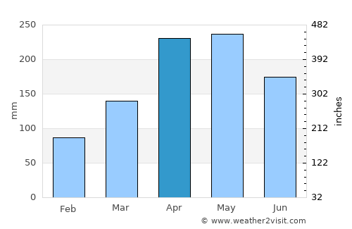 Lumbwa average rain in April