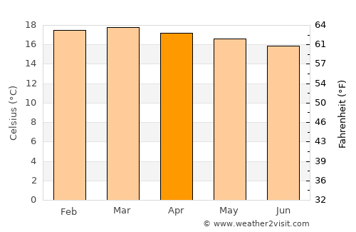 Lumbwa average temperature in April