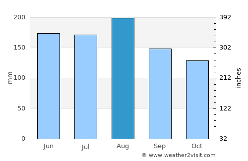 Lumbwa average rain in August