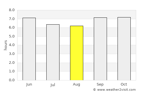 Lumbwa average rain in August