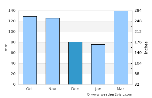 Lumbwa average rain in December