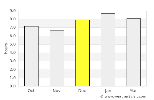 Lumbwa average rain in December