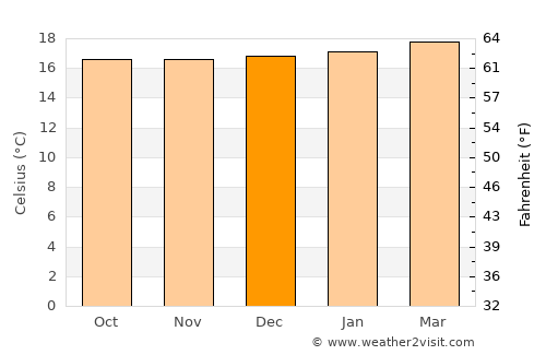 Lumbwa average temperature in December