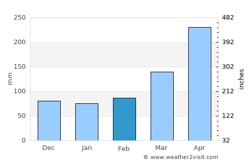 Lumbwa average rain in February