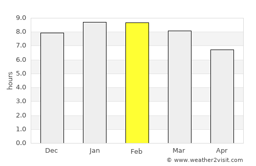 Lumbwa average rain in February