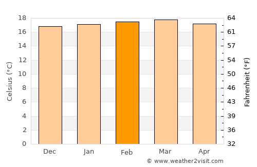 Lumbwa average temperature in February