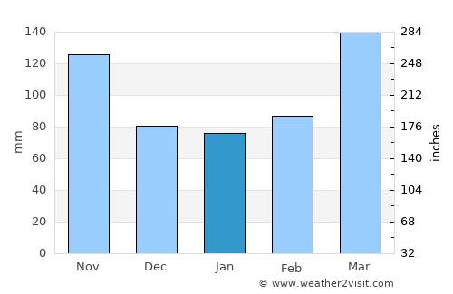 Lumbwa average rain in January