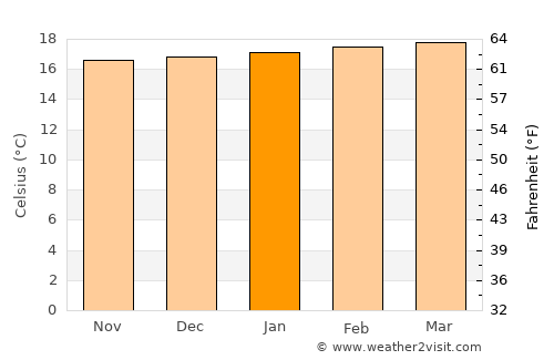 Lumbwa average temperature in January