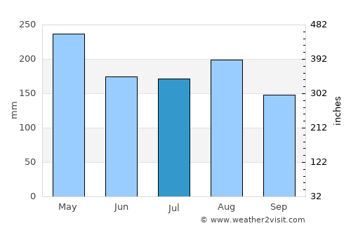 Lumbwa average rain in July