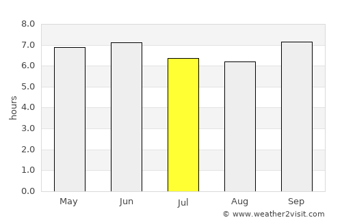 Lumbwa average rain in July