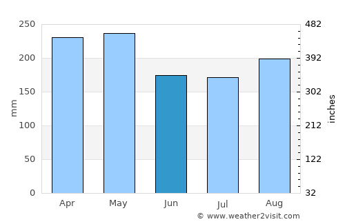 Lumbwa average rain in June