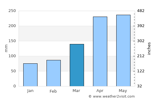 Lumbwa average rain in March