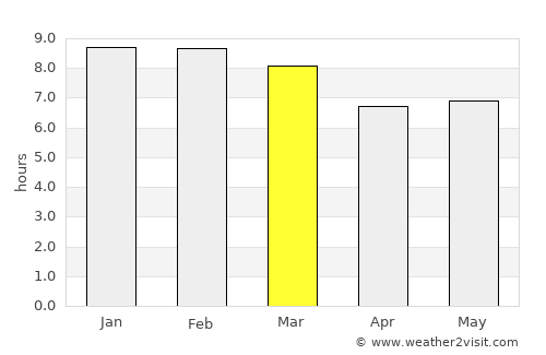 Lumbwa average rain in March