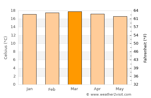 Lumbwa average temperature in March