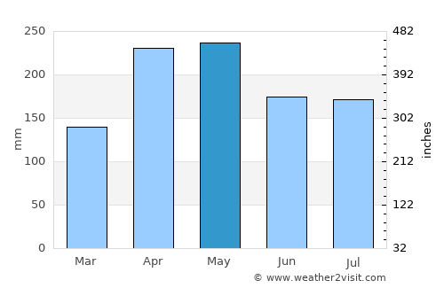Lumbwa average rain in May