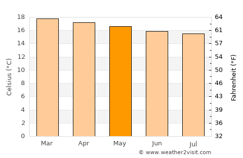 Lumbwa average temperature in May