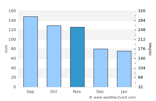 Lumbwa average rain in November