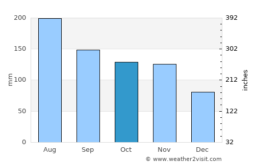 Lumbwa average rain in October