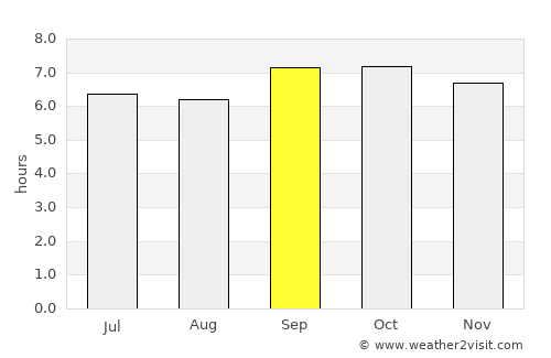 Lumbwa average rain in September