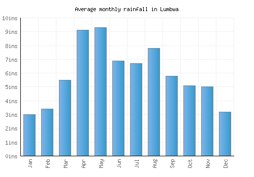Lumbwa monthly rainfall chart (inches)