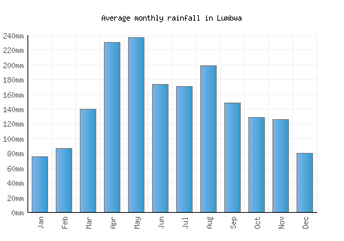 Lumbwa monthly rainfall chart (mm)