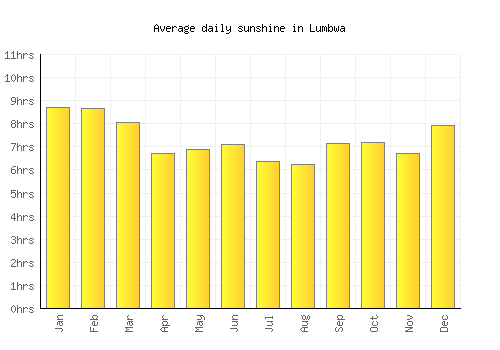 Lumbwa average daily sunshine chart