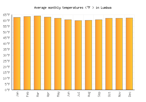 Lumbwa average temperature chart (Fahrenheit)
