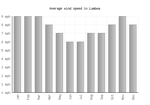 Lumbwa average winspeed by month (mph)