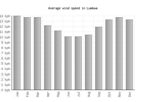 Lumbwa average winspeed by month (km/h)