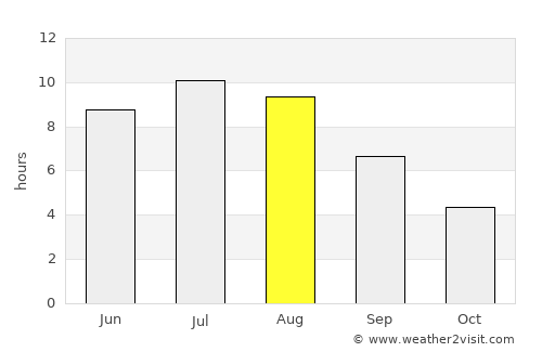 Lumby average rain in August