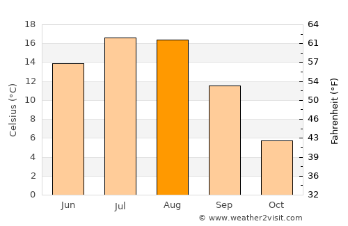Lumby average temperature in August