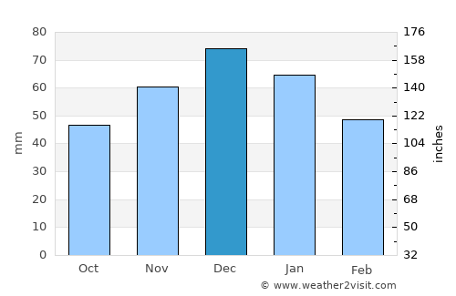 Lumby average rain in December