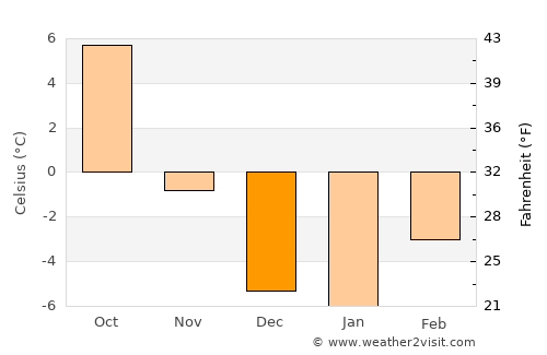 Lumby average temperature in December