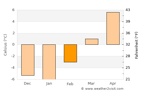 Lumby average temperature in February