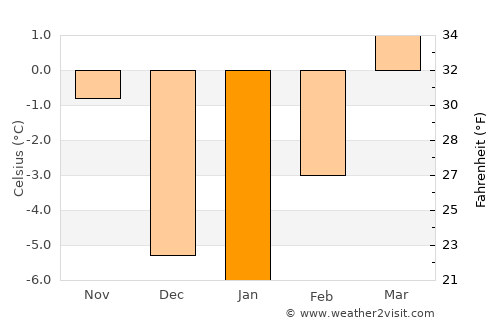 Lumby average temperature in January