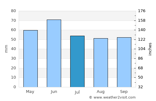 Lumby average rain in July