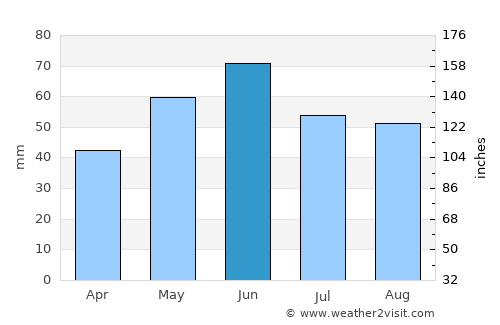 Lumby average rain in June