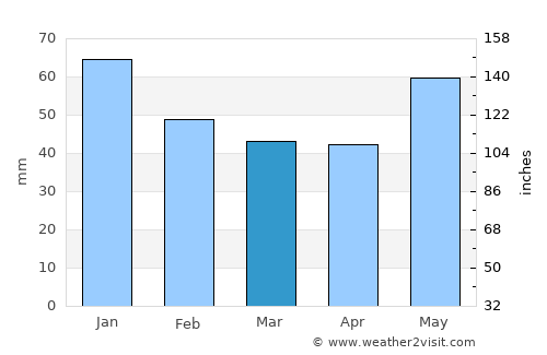 Lumby average rain in March