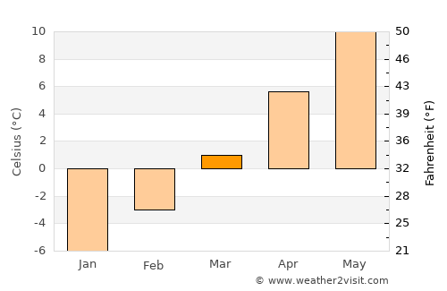 Lumby average temperature in March