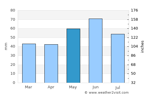 Lumby average rain in May