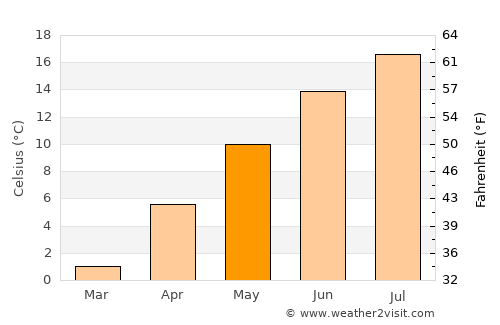 Lumby average temperature in May