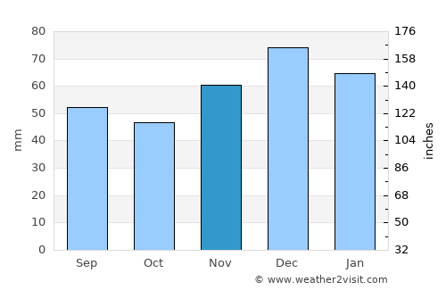 Lumby average rain in November