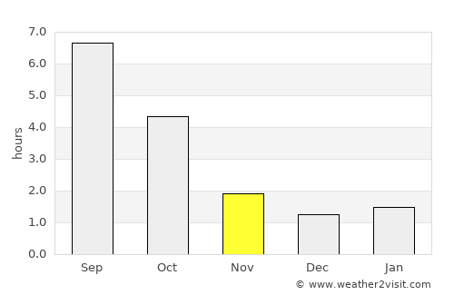 Lumby average rain in November