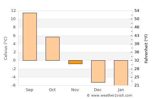Lumby average temperature in November