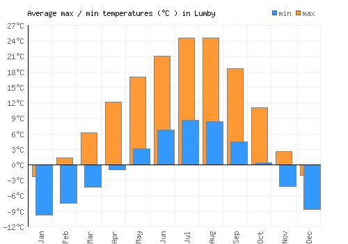 Lumby average minimum / maximum temperatures (Celsius)